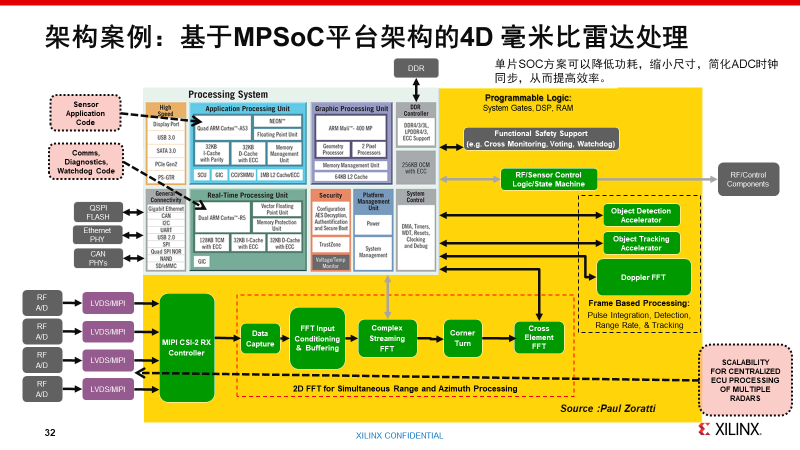 賦能激光雷達和4D毫米雷達，F(xiàn)PGA加速自動駕駛進階升級